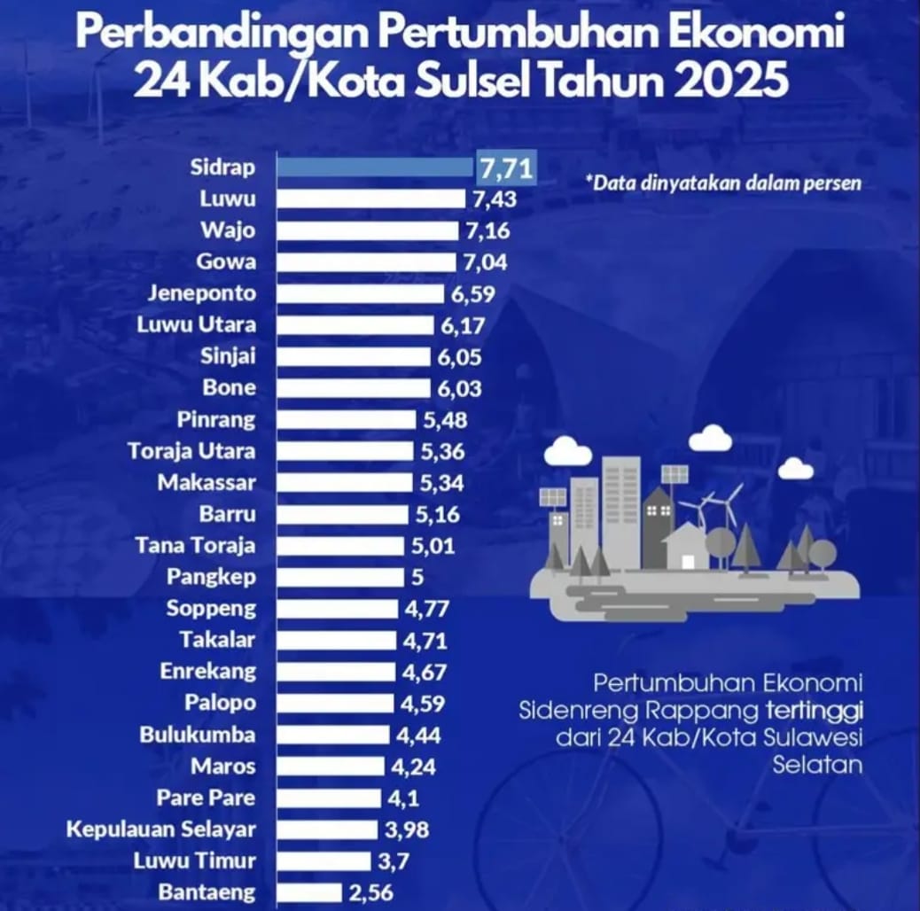Peringkat 5 di Sulsel, Pertumbuhan Ekonomi Jeneponto 2025 Tumbuh Positif